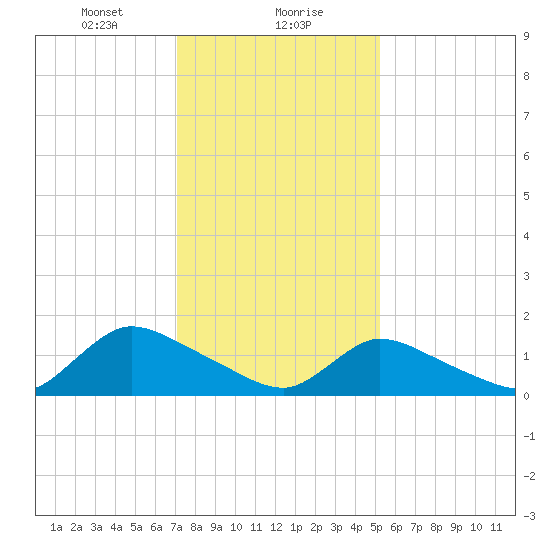 Long Beach tide chart for Monday, January 30, 2023