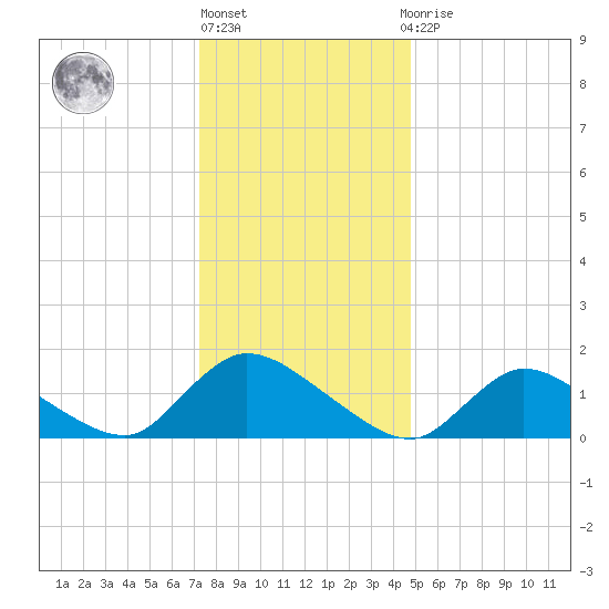 Long Beach tide chart for Friday, January 6, 2023