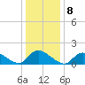 Long Beach tide chart for Sunday, January 8, 2023