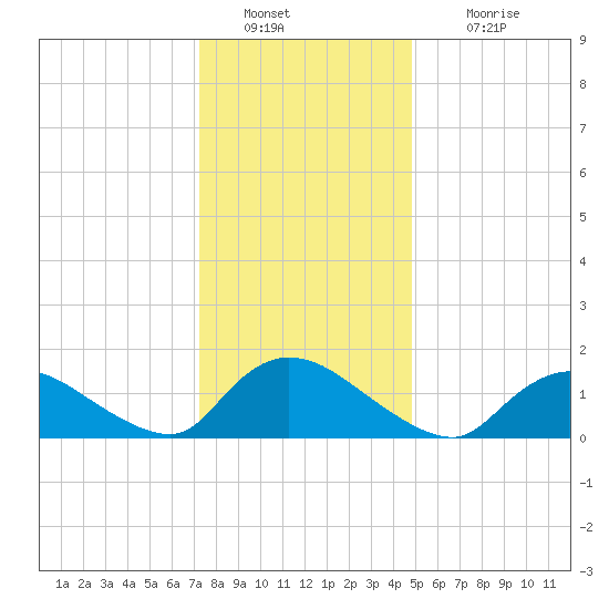 Long Beach tide chart for Monday, January 9, 2023
