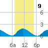 Long Beach tide chart for Monday, January 9, 2023