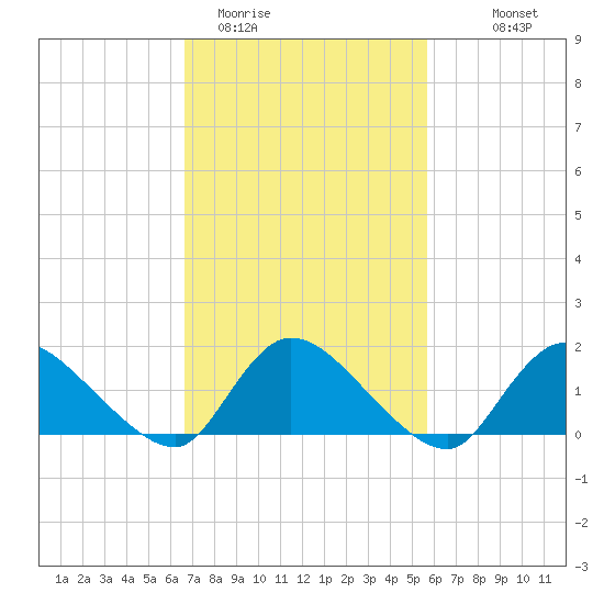 Long Beach tide chart for Wednesday, February 22, 2023