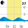 Long Beach tide chart for Monday, February 27, 2023