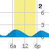 Long Beach tide chart for Thursday, February 2, 2023