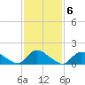 Long Beach tide chart for Monday, February 6, 2023