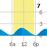 Long Beach tide chart for Tuesday, February 7, 2023