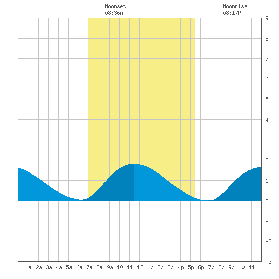 Long Beach tide chart for Wednesday, February 8, 2023