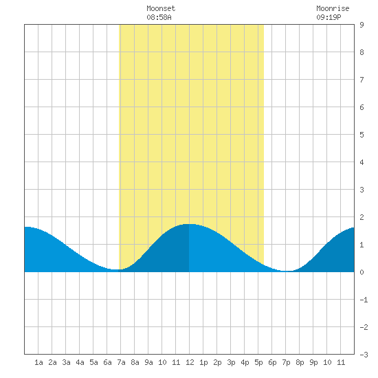 Long Beach tide chart for Thursday, February 9, 2023