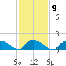 Long Beach tide chart for Thursday, February 9, 2023