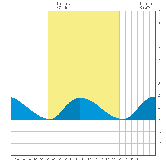 Long Beach tide chart for Friday, March 10, 2023