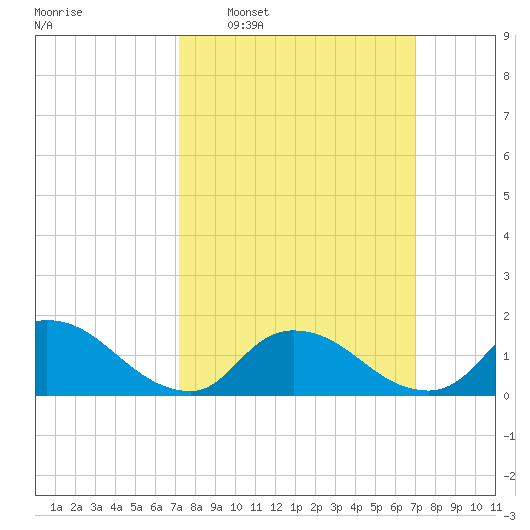 Long Beach tide chart for Sunday, March 12, 2023