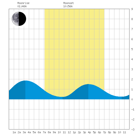 Long Beach tide chart for Tuesday, March 14, 2023