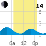 Long Beach tide chart for Tuesday, March 14, 2023