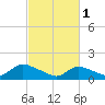 Long Beach tide chart for Wednesday, March 1, 2023