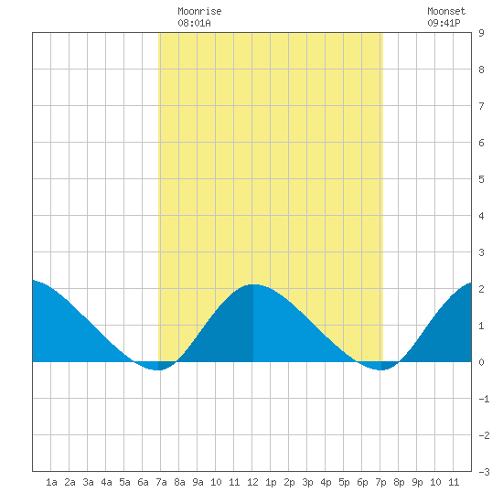 Long Beach tide chart for Thursday, March 23, 2023