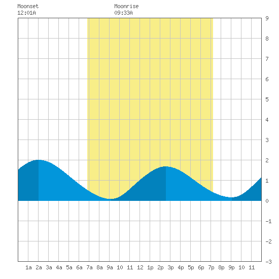 Long Beach tide chart for Sunday, March 26, 2023