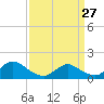 Long Beach tide chart for Monday, March 27, 2023