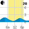 Long Beach tide chart for Tuesday, March 28, 2023