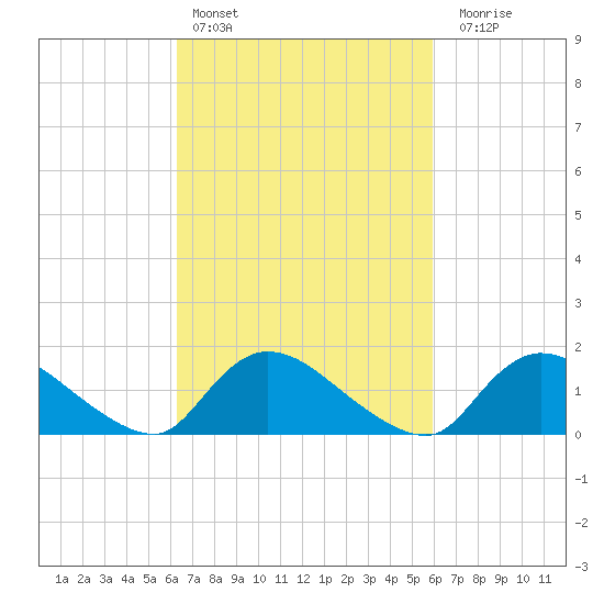 Long Beach tide chart for Wednesday, March 8, 2023
