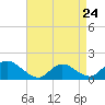 Long Beach tide chart for Monday, April 24, 2023
