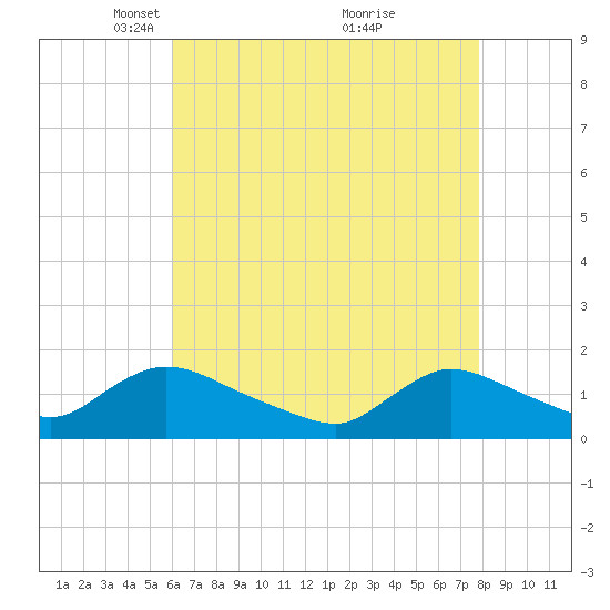Long Beach tide chart for Saturday, April 29, 2023