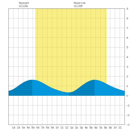 Long Beach tide chart for Sunday, May 28, 2023