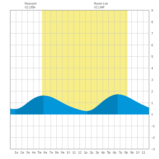 Long Beach tide chart for Monday, May 29, 2023