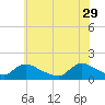 Long Beach tide chart for Monday, May 29, 2023