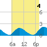 Long Beach tide chart for Thursday, May 4, 2023