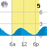 Long Beach tide chart for Friday, May 5, 2023