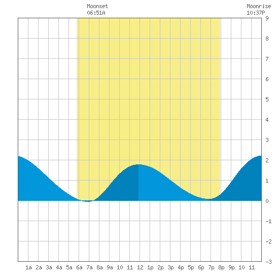 Long Beach tide chart for Sunday, May 7, 2023