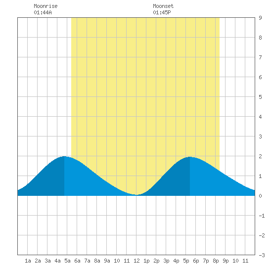 Long Beach tide chart for Sunday, June 11, 2023