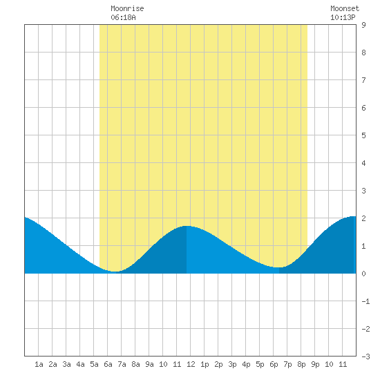 Long Beach tide chart for Monday, June 19, 2023