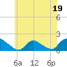 Long Beach tide chart for Monday, June 19, 2023