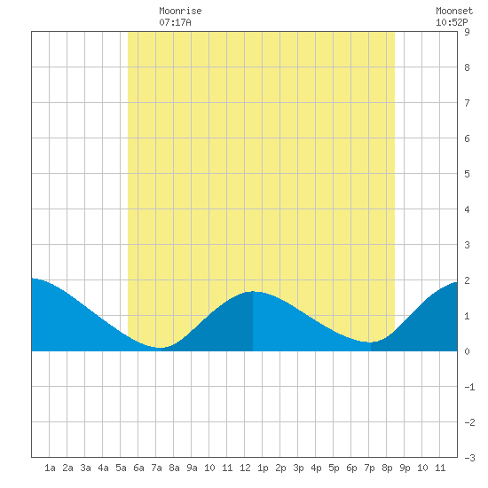 Long Beach tide chart for Tuesday, June 20, 2023