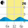Long Beach tide chart for Monday, June 26, 2023