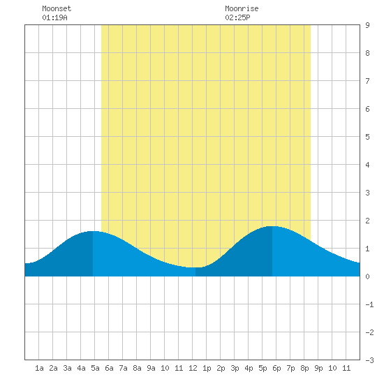 Long Beach tide chart for Tuesday, June 27, 2023
