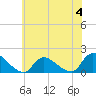 Long Beach tide chart for Sunday, June 4, 2023