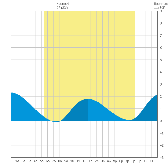 Long Beach tide chart for Tuesday, June 6, 2023