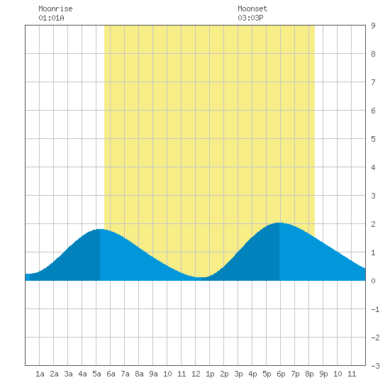 Long Beach tide chart for Tuesday, July 11, 2023