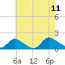 Long Beach tide chart for Tuesday, July 11, 2023