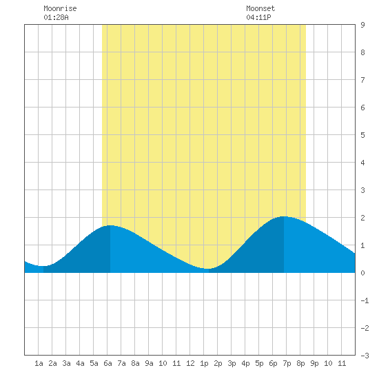 Long Beach tide chart for Wednesday, July 12, 2023