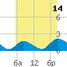 Long Beach tide chart for Friday, July 14, 2023