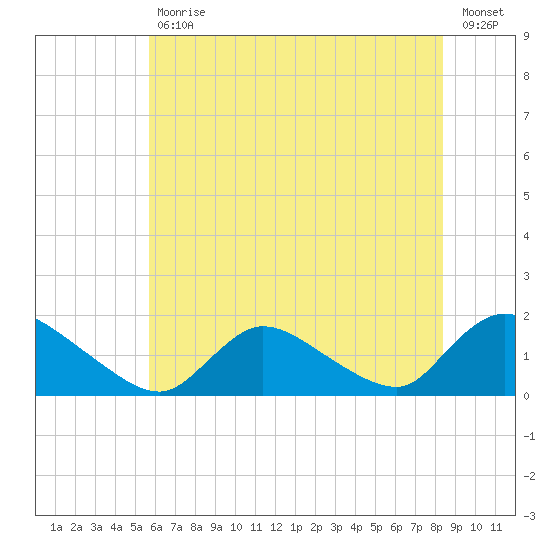 Long Beach tide chart for Tuesday, July 18, 2023