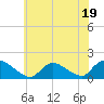 Long Beach tide chart for Wednesday, July 19, 2023