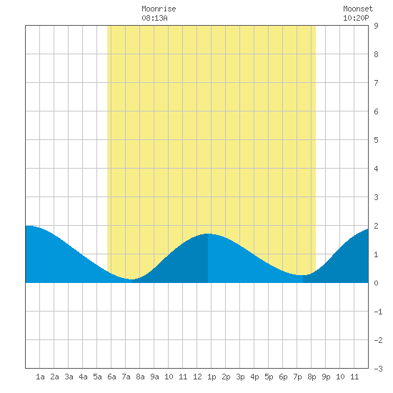 Long Beach tide chart for Thursday, July 20, 2023