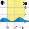 Long Beach tide chart for Tuesday, July 25, 2023