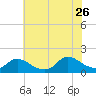 Long Beach tide chart for Wednesday, July 26, 2023