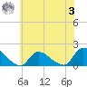 Long Beach tide chart for Monday, July 3, 2023