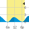 Long Beach tide chart for Tuesday, July 4, 2023